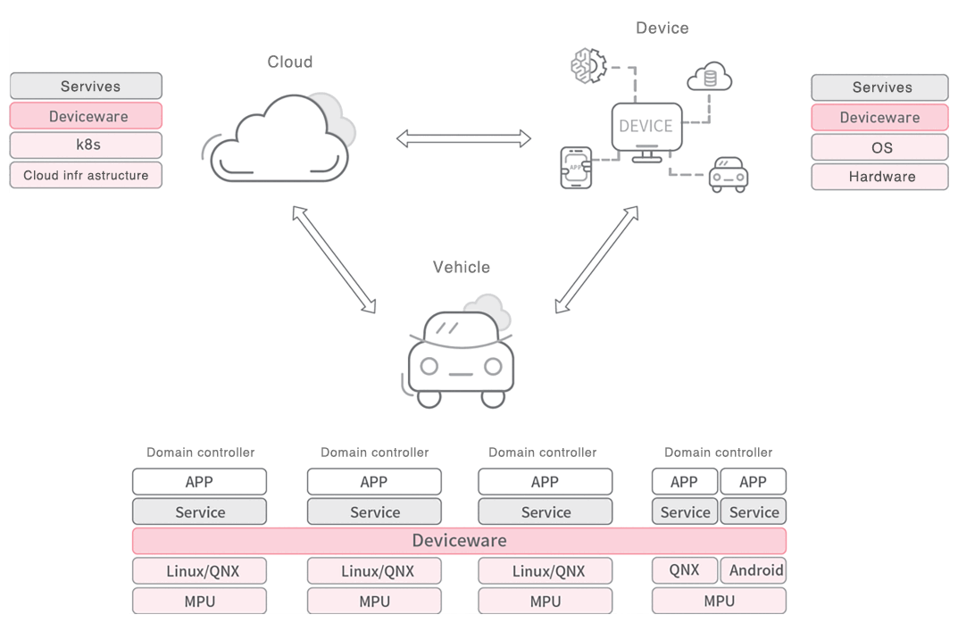 Vehicle OS and HPC插图2