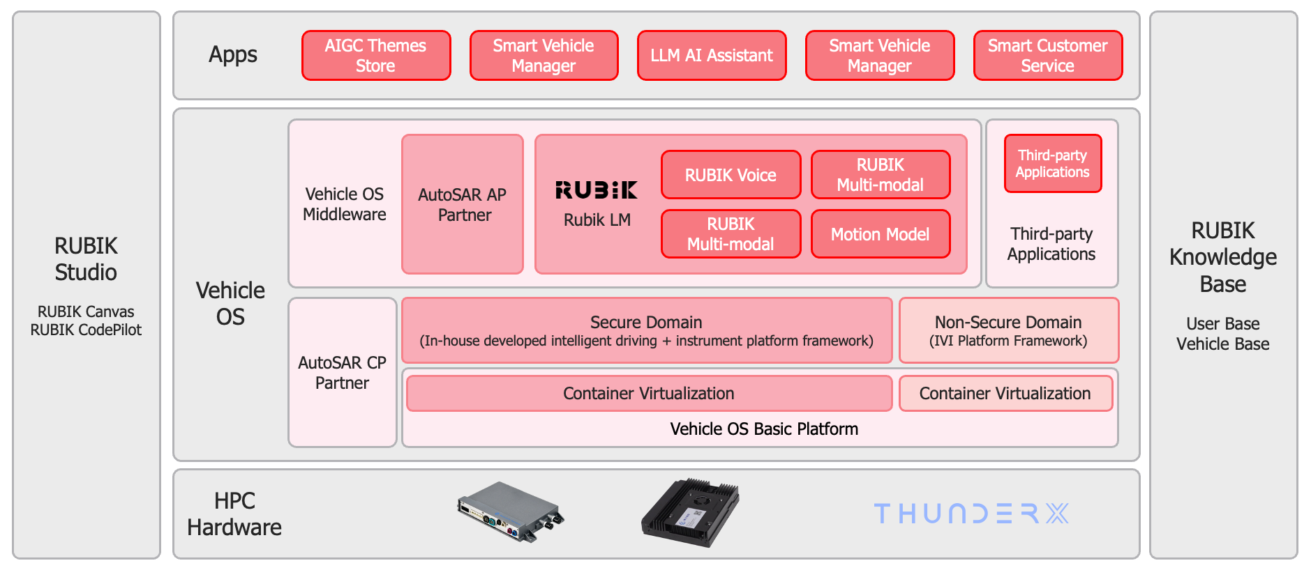 Vehicle OS and HPC插图1