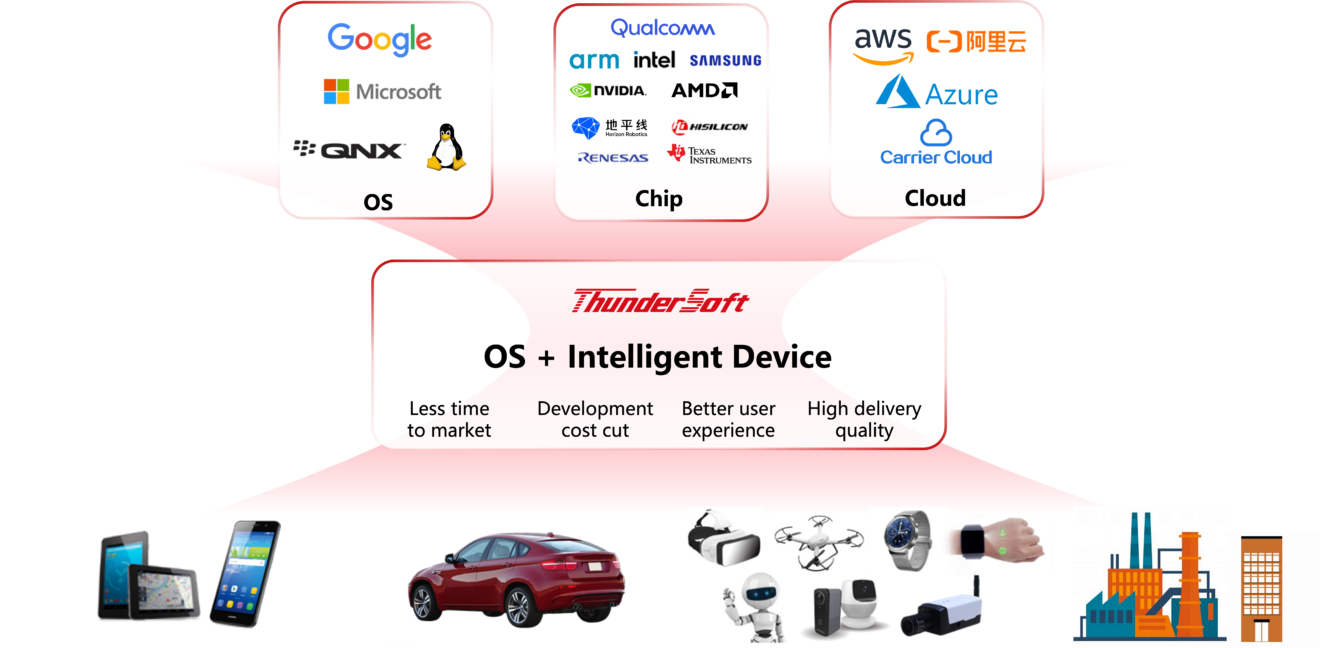 Company Overview - ThunderSoft